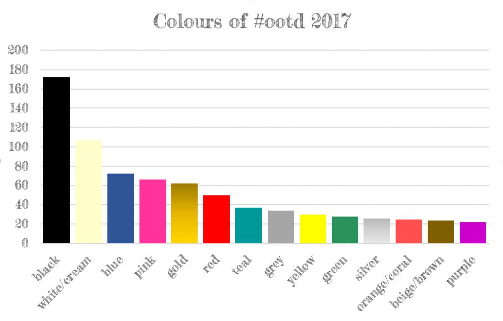 Bar graph of colours worn, 2017