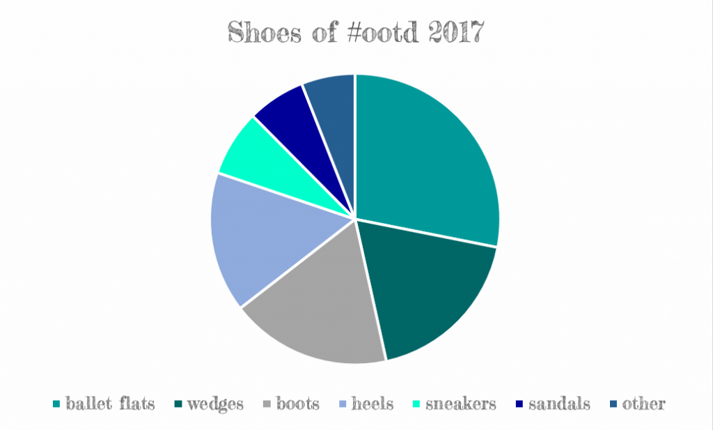 pie chart of shoe types, 2017